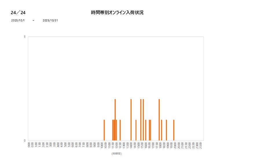 詳細時間別24／24202510グラフ