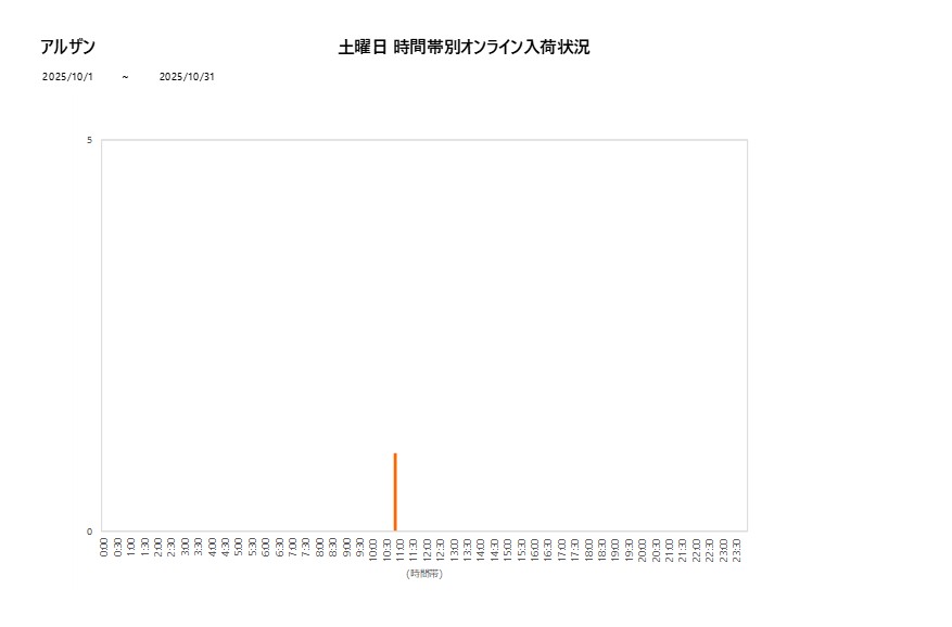 土曜日アルザン202510グラフ