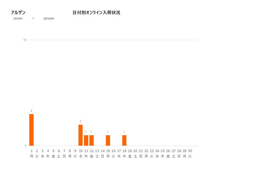 日付別アルザン202509グラフ