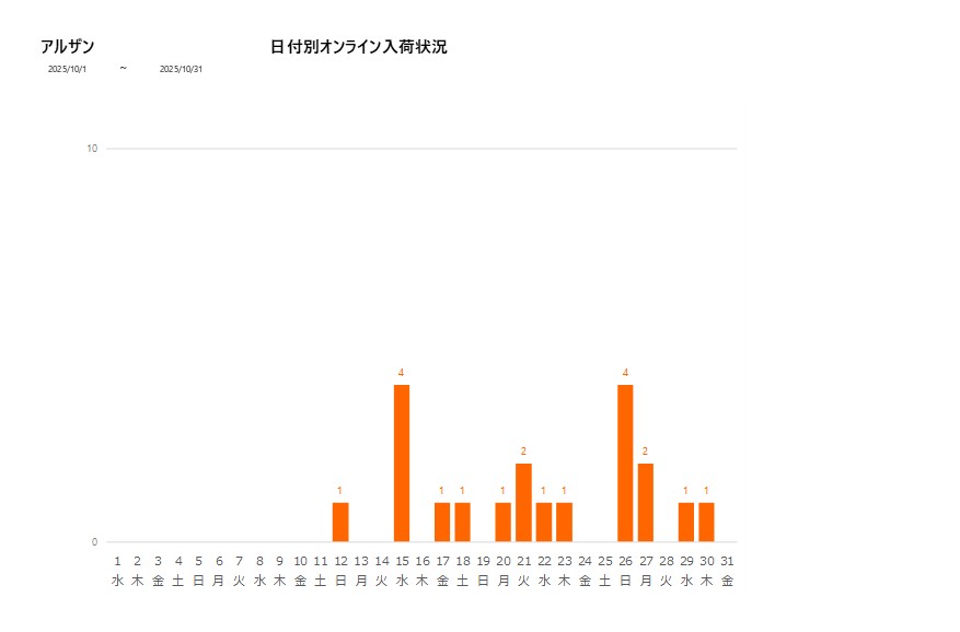 日付別アルザン202510グラフ
