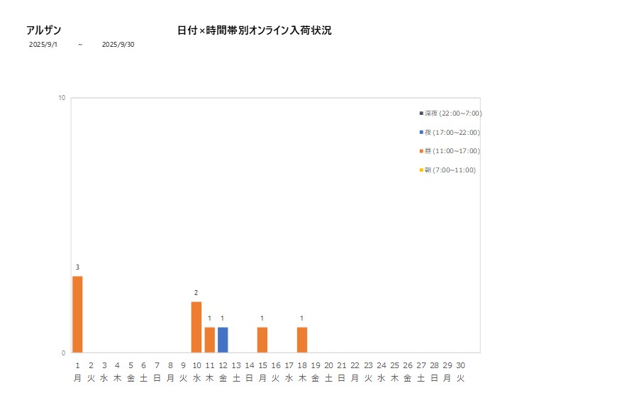 日付時間帯別アルザン202509グラフ