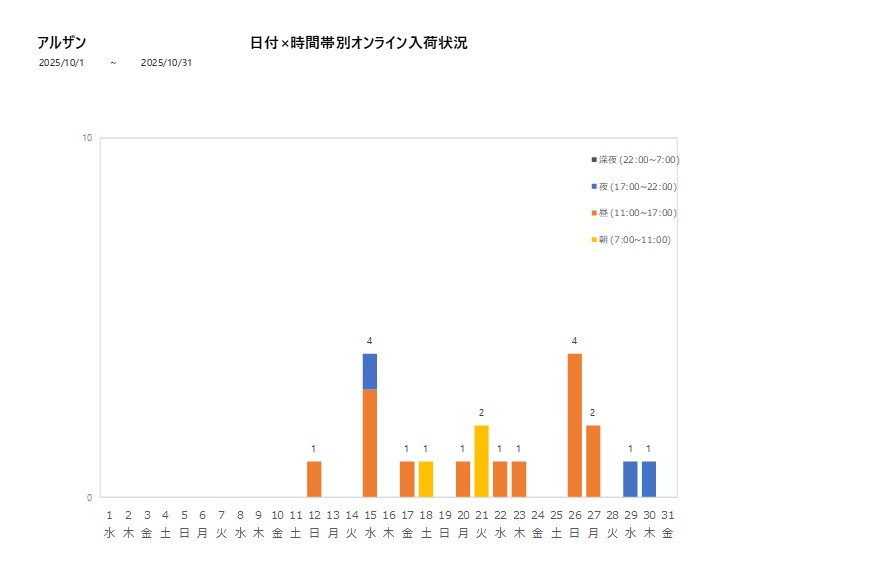 日付時間帯別アルザン202510グラフ