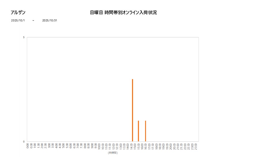 日曜日アルザン202510グラフ