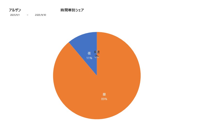 時間帯シェアアルザン202509グラフ