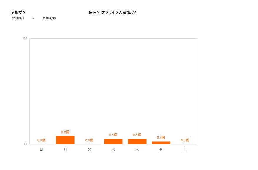 曜日別アルザン202509グラフ