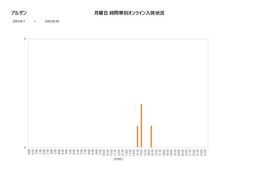 月曜日アルザン202509グラフ
