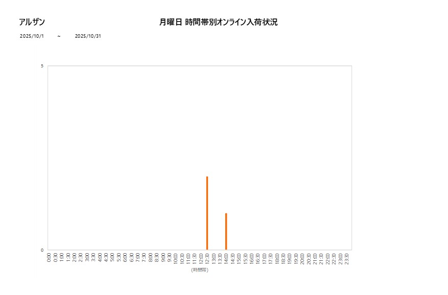 月曜日アルザン202510グラフ