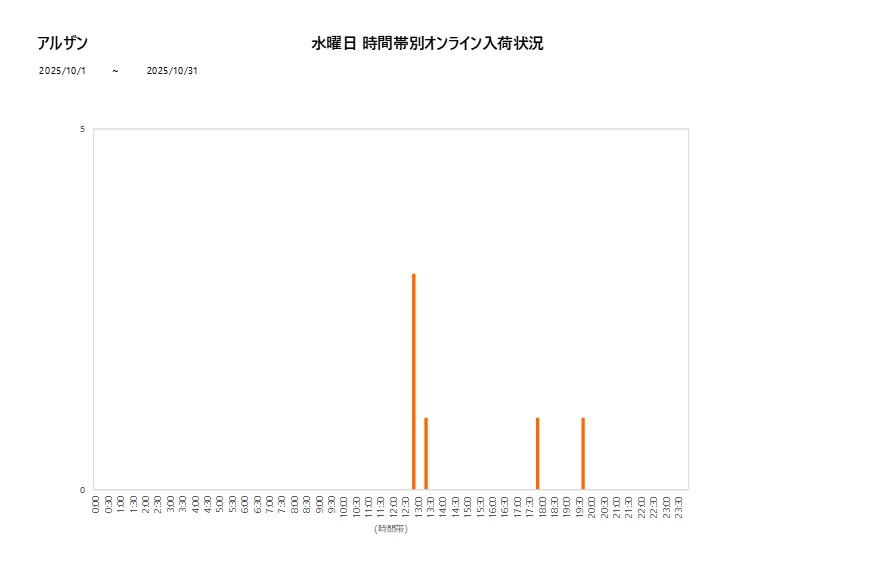 水曜日アルザン202510グラフ