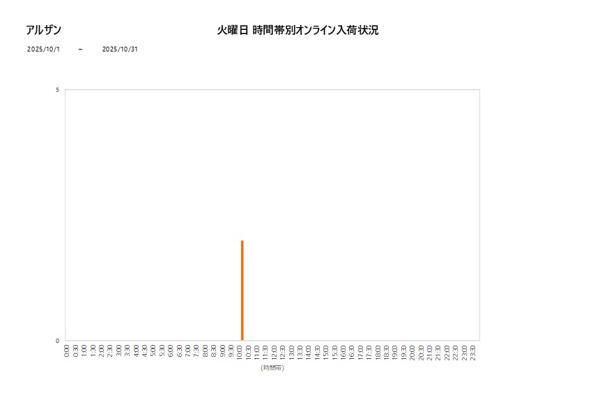 火曜日アルザン202510グラフ