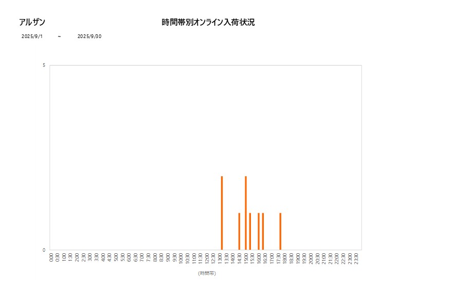 詳細時間別アルザン202509グラフ