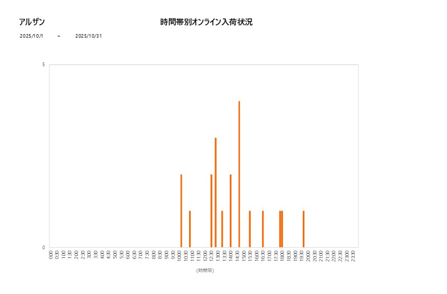 詳細時間別アルザン202510グラフ