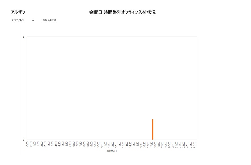 金曜日アルザン202509グラフ