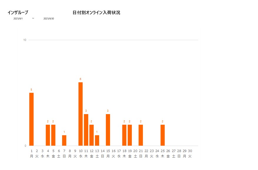 日付別インザループ202509グラフ