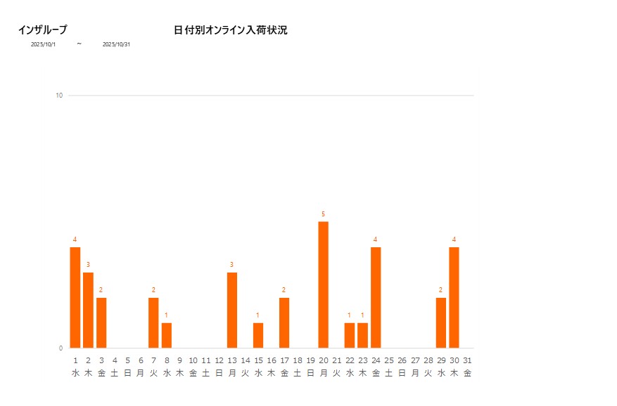 日付別インザループ202510グラフ