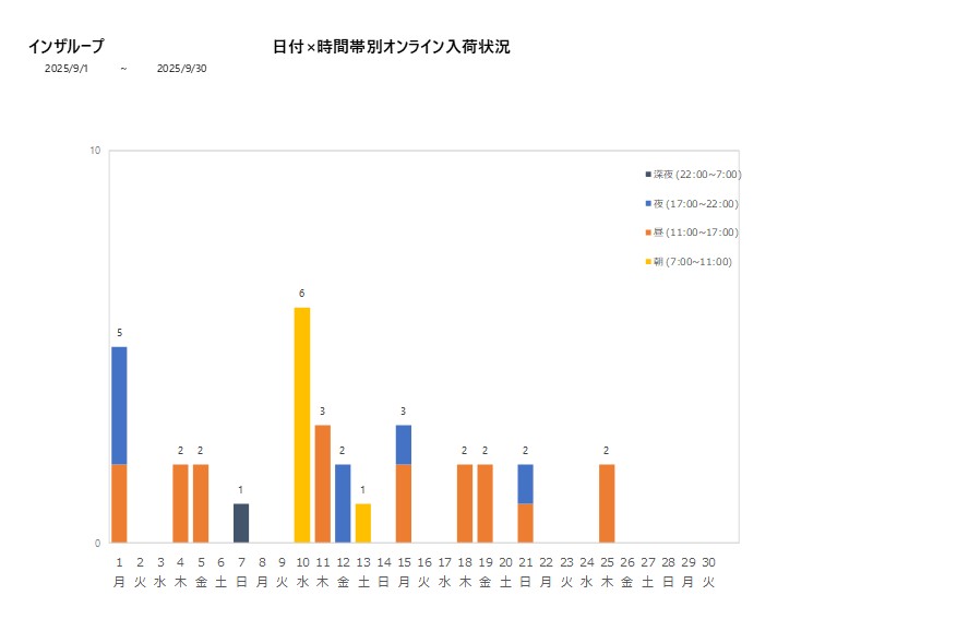 日付時間帯別インザループ202509グラフ