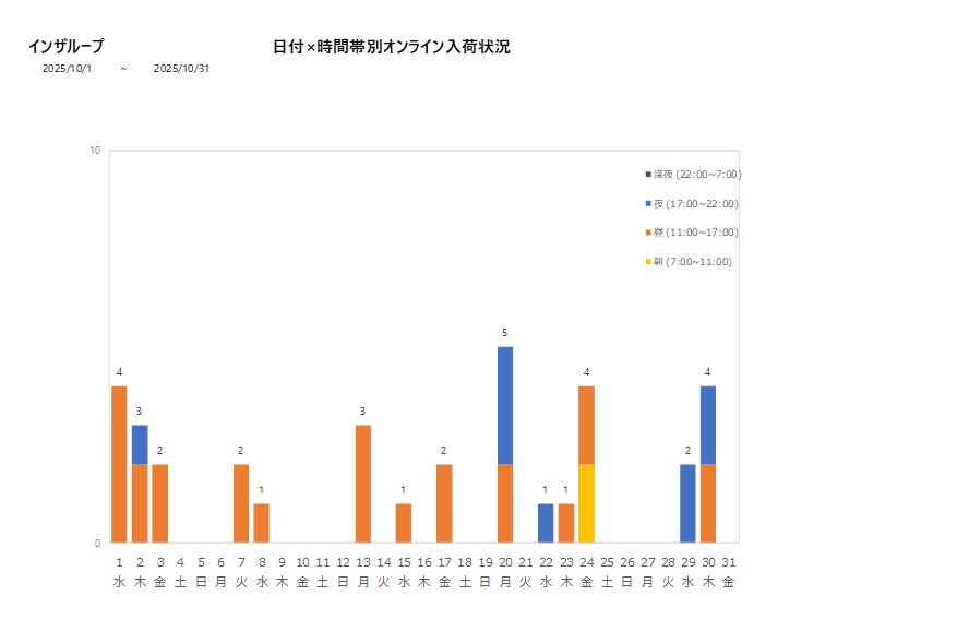 日付時間帯別インザループ202510グラフ