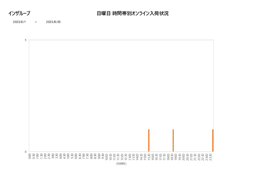 日曜日インザループ202509グラフ