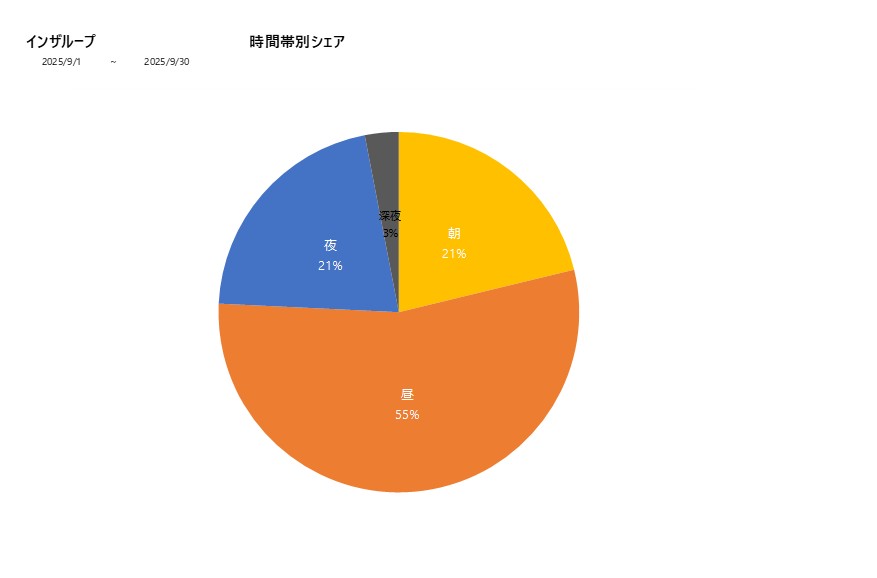 時間帯シェアインザループ202509グラフ