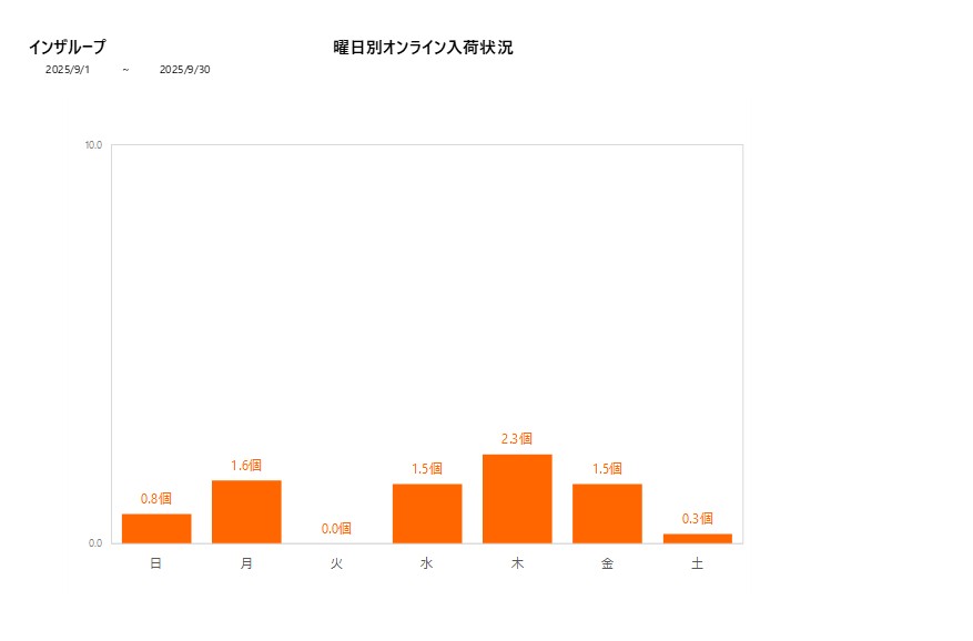 曜日別インザループ202509グラフ
