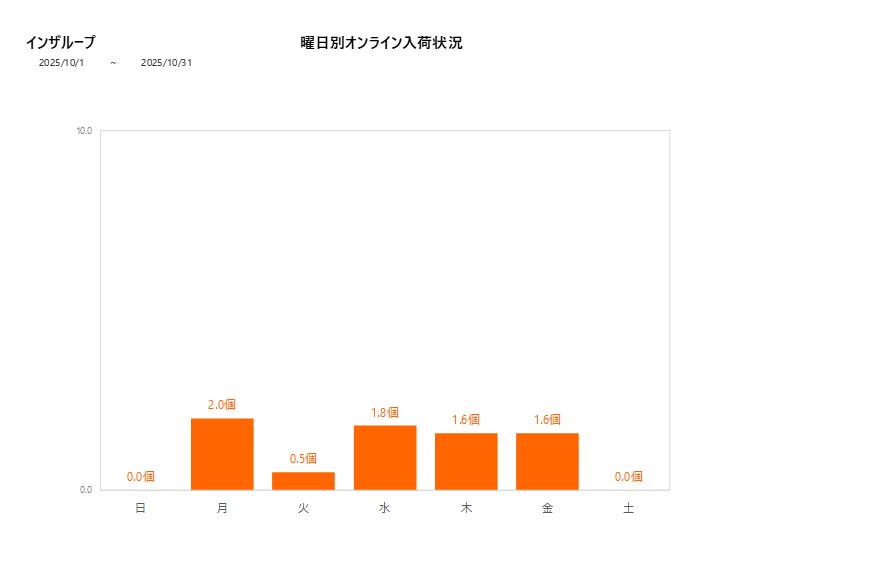 曜日別インザループ202510グラフ