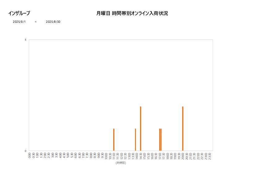 月曜日インザループ202509グラフ