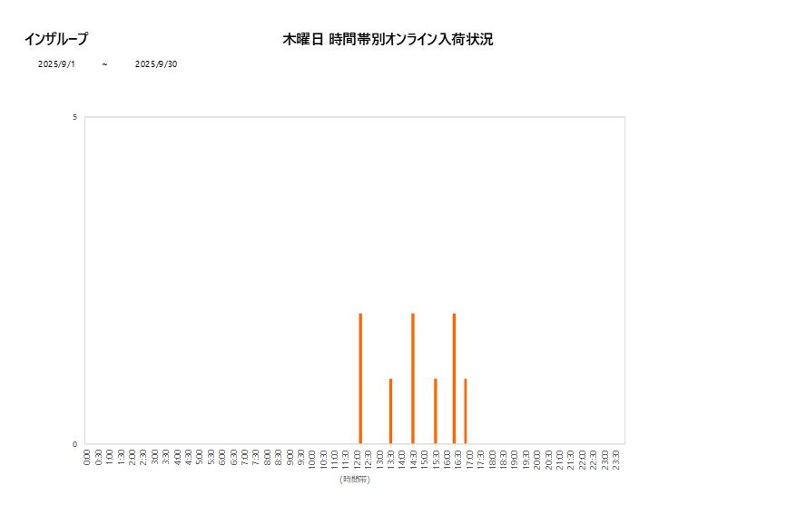 木曜日インザループ202509グラフ