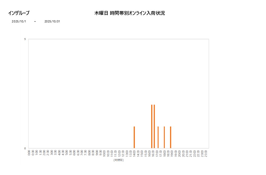 木曜日インザループ202510グラフ