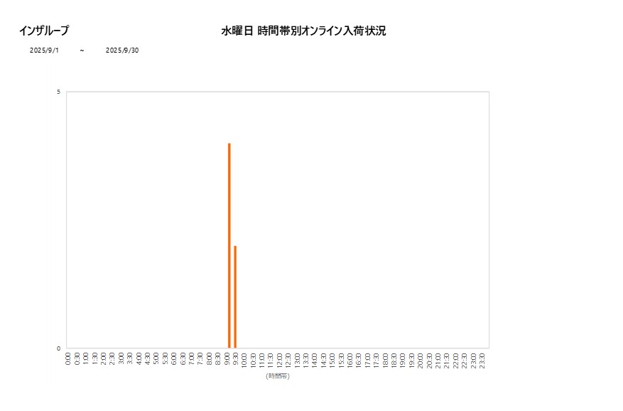 水曜日インザループ202509グラフ