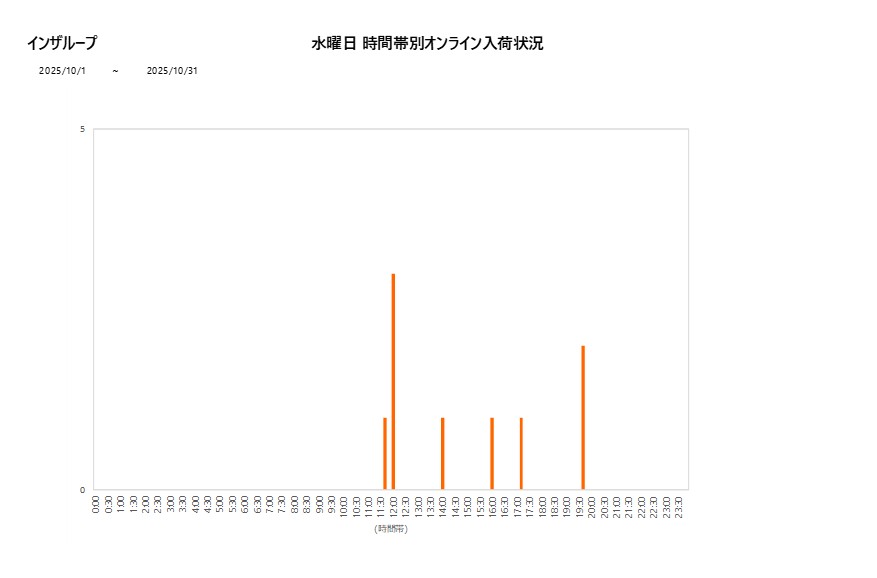 水曜日インザループ202510グラフ