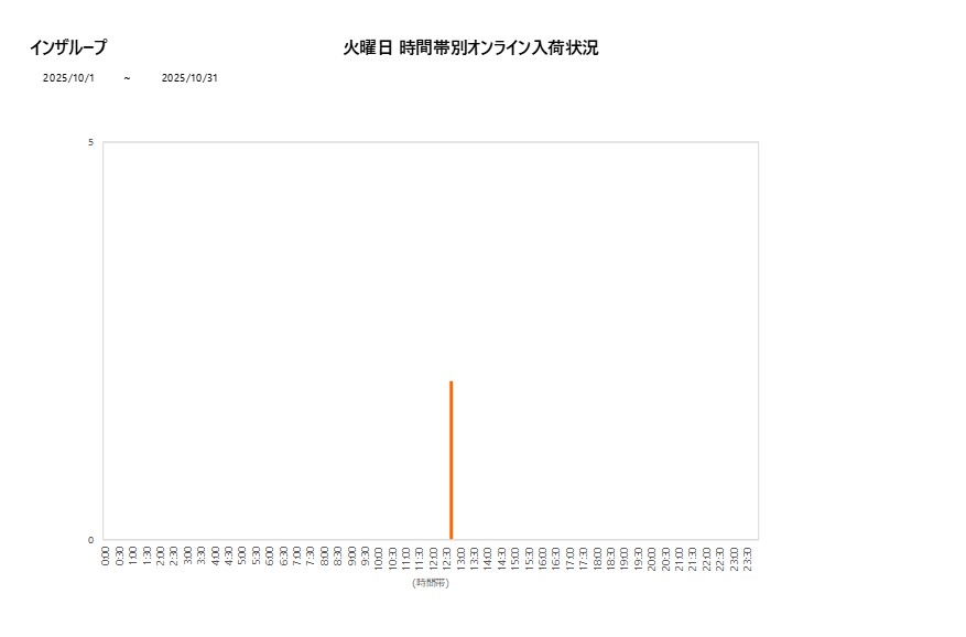 火曜日インザループ202510グラフ