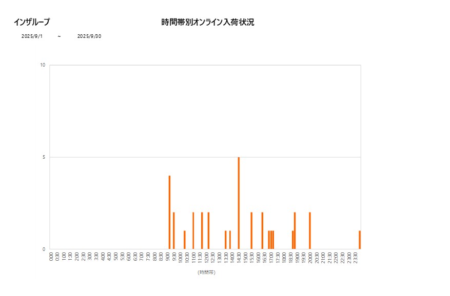 詳細時間別インザループ202509グラフ