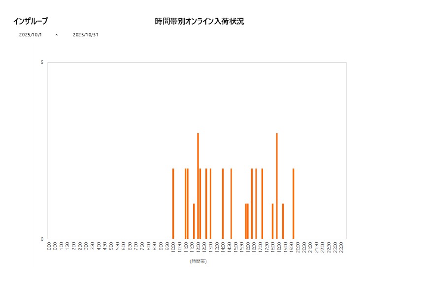 詳細時間別インザループ202510グラフ