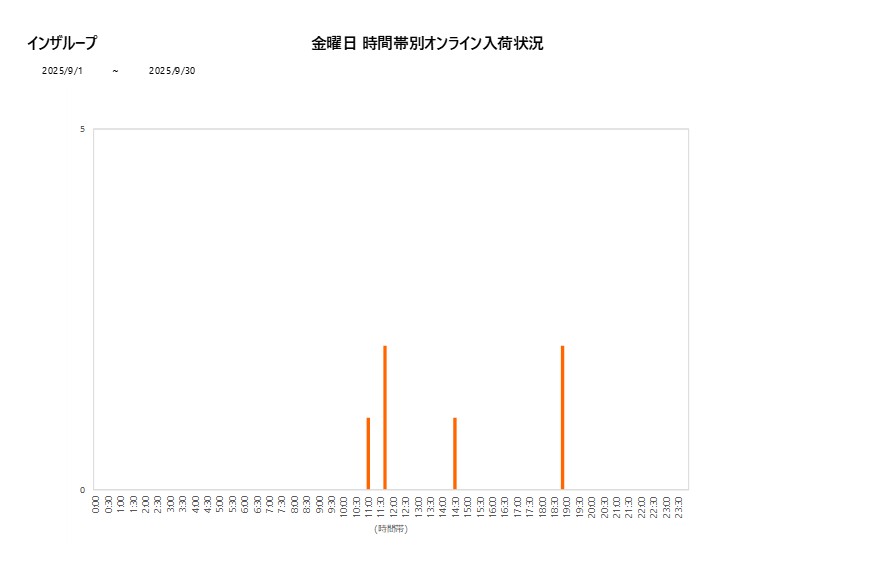 金曜日インザループ202509グラフ