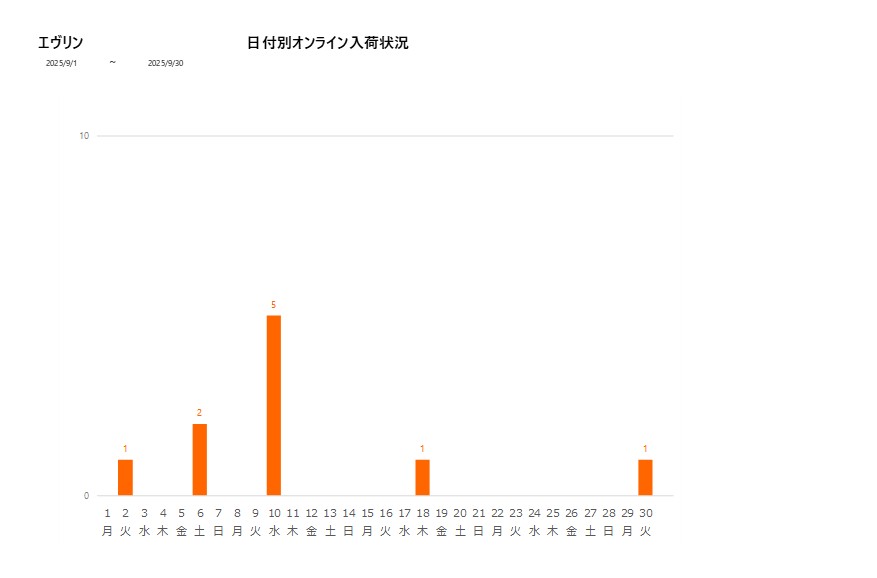 日付別エヴリン202509グラフ