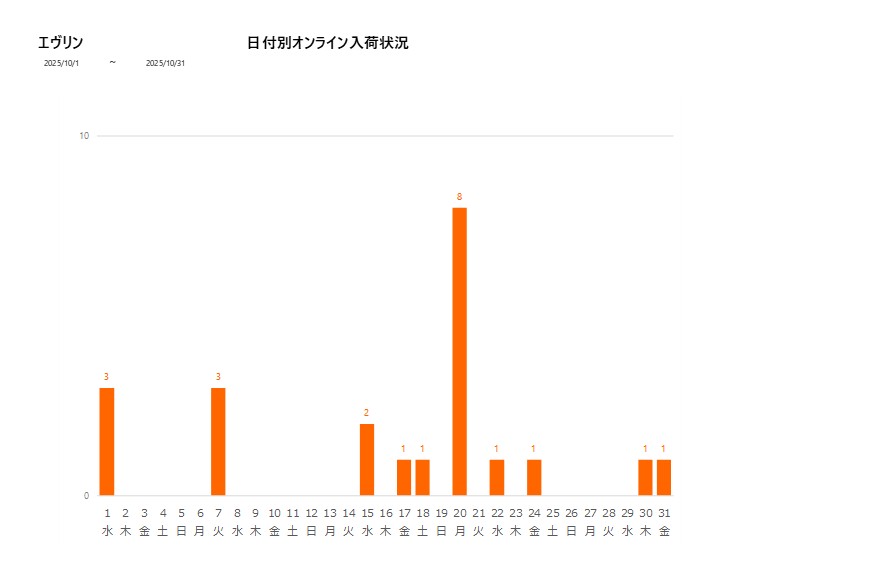 日付別エヴリン202510グラフ