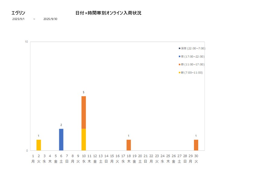 日付時間帯別エヴリン202509グラフ