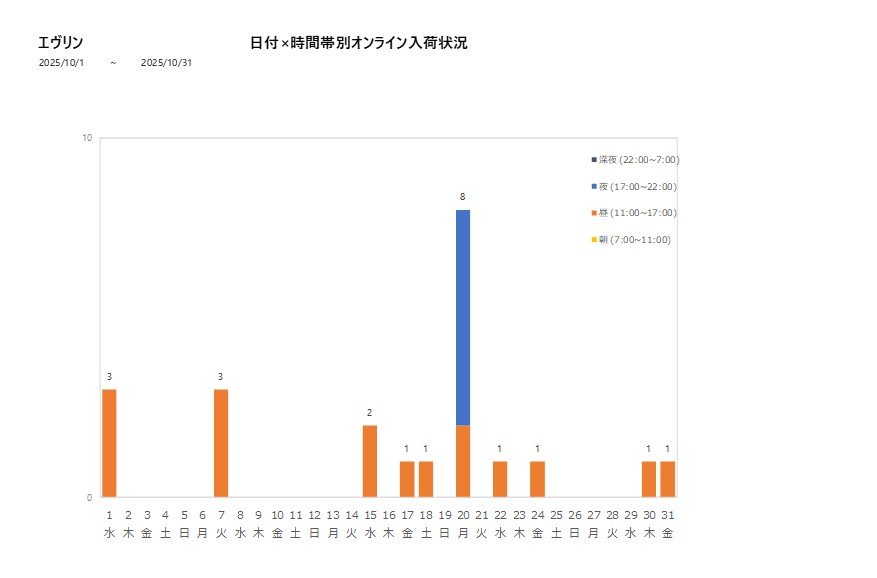 日付時間帯別エヴリン202510グラフ