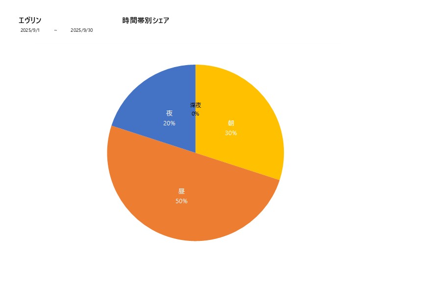 時間帯シェアエヴリン202509グラフ
