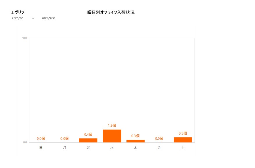 曜日別エヴリン202509グラフ
