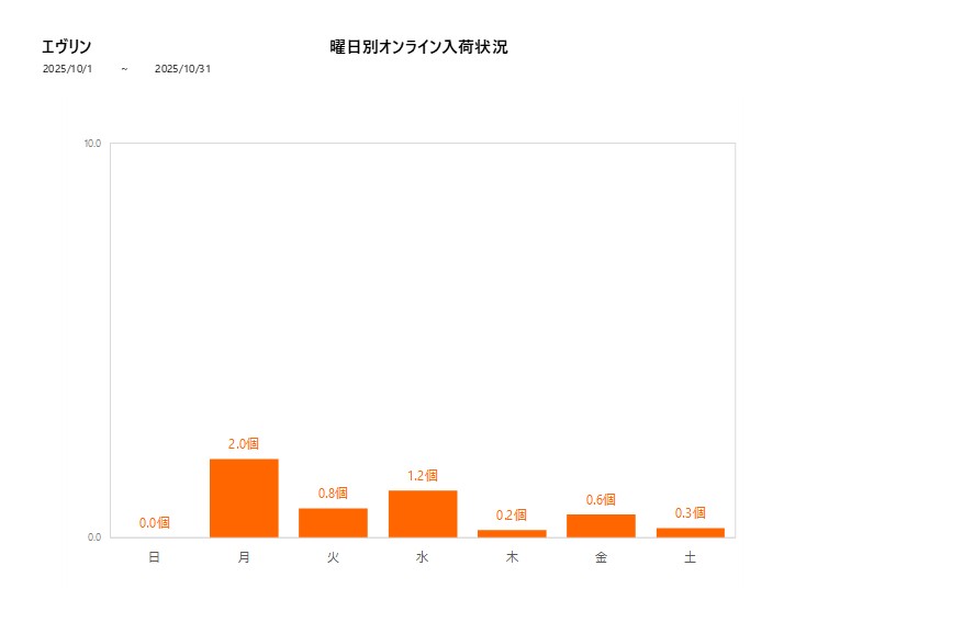 曜日別エヴリン202510グラフ
