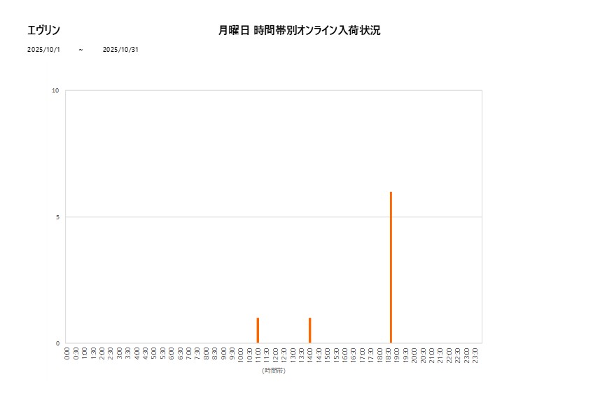 月曜日エヴリン202510グラフ
