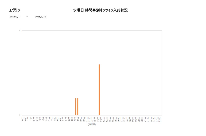 水曜日エヴリン202509グラフ
