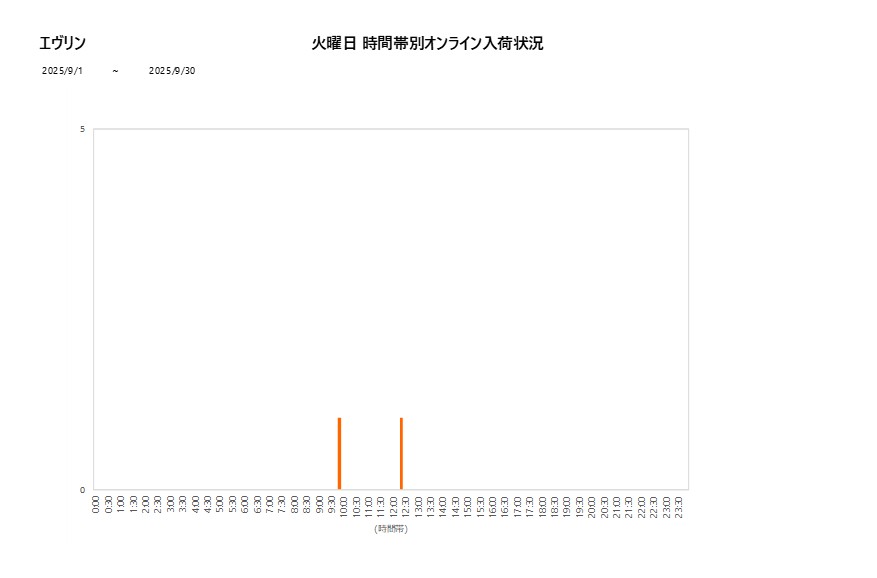 火曜日エヴリン202509グラフ
