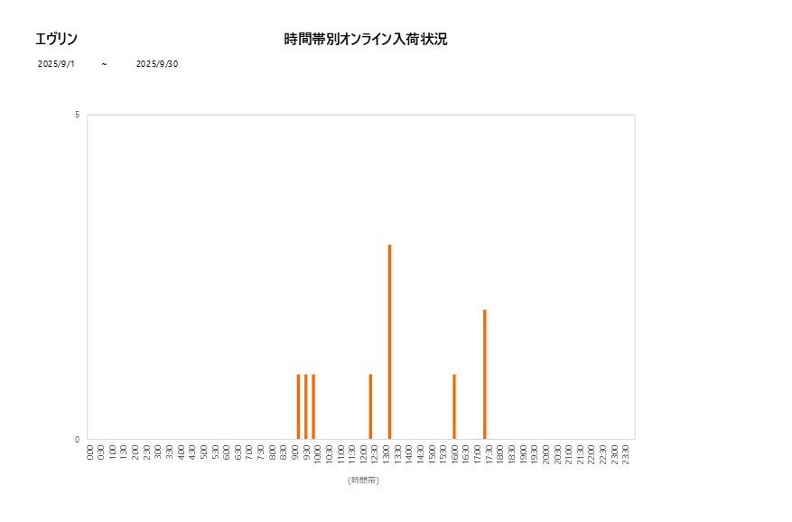 詳細時間別エヴリン202509グラフ