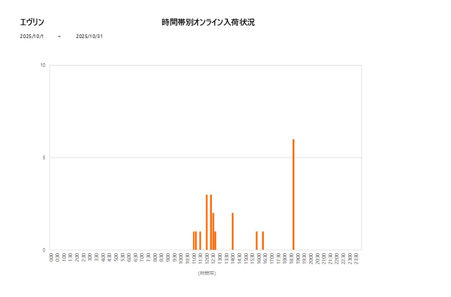 詳細時間別エヴリン202510グラフ