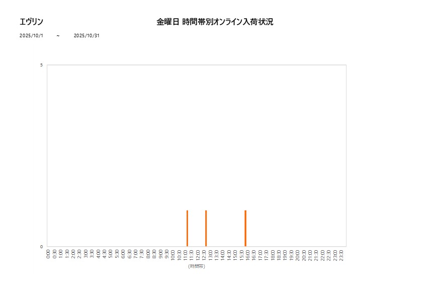 金曜日エヴリン202510グラフ