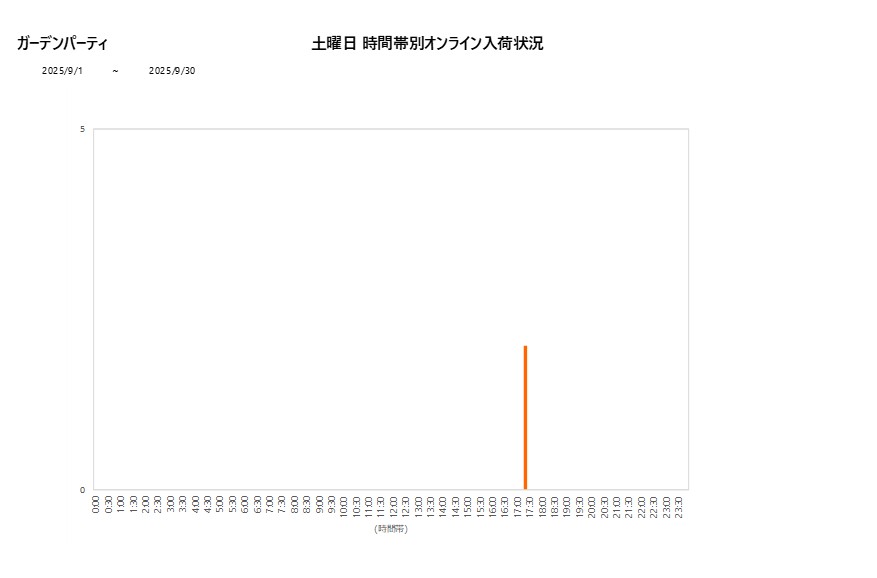 土曜日ガーデンパーティ202509グラフ