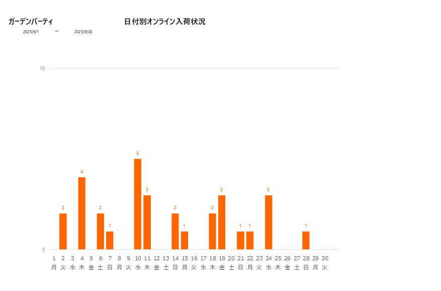 日付別ガーデンパーティ202509グラフ