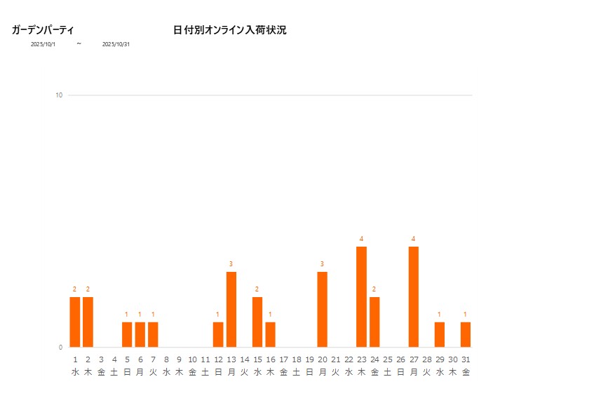 日付別ガーデンパーティ202510グラフ