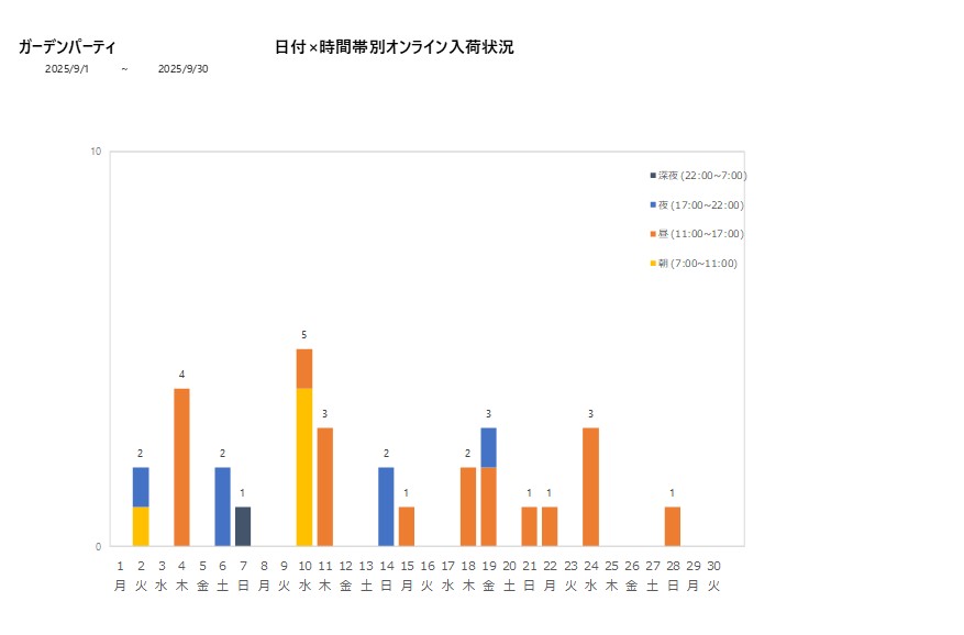 日付時間帯別ガーデンパーティ202509グラフ